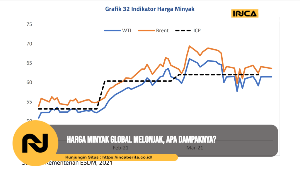 Harga Minyak Global Melonjak, Apa Dampaknya?