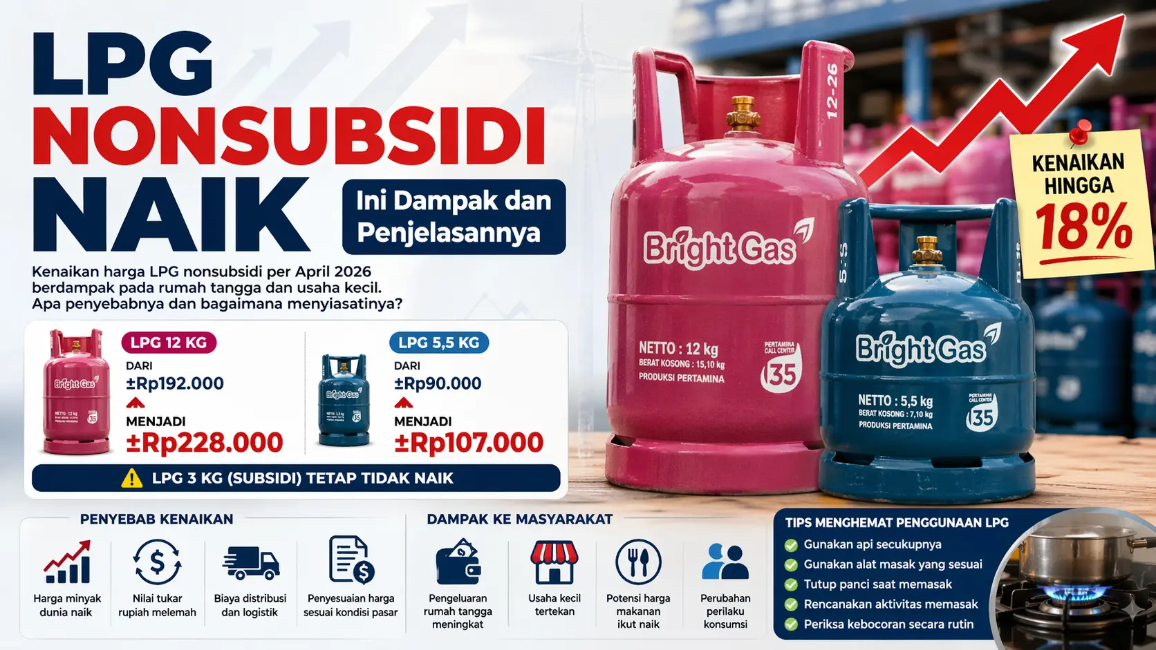 LPG Nonsubsidi Naik, Harga Gas 12 Kg Tembus Rp228 Ribu
