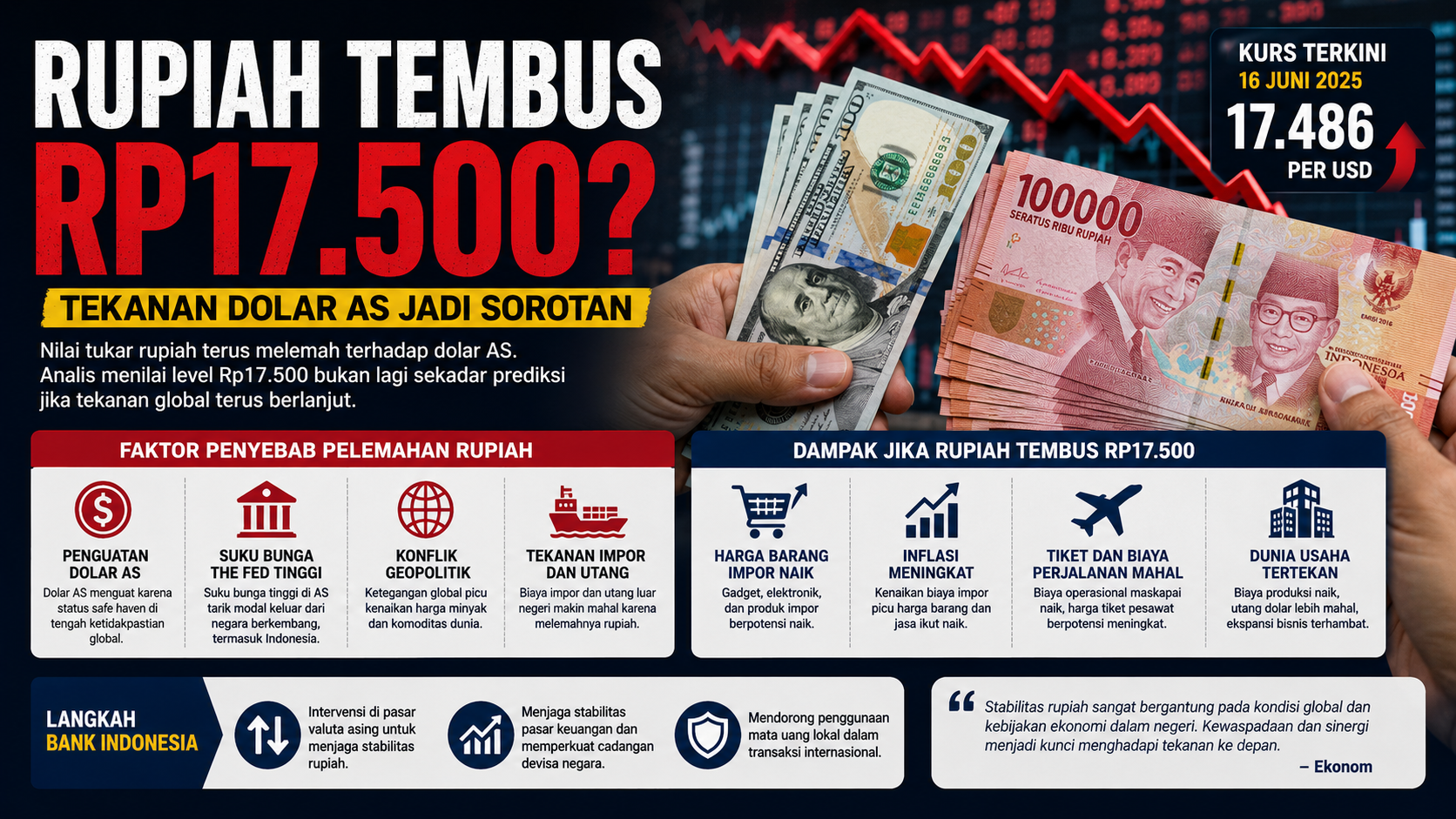 Rupiah Tembus Rp17.500