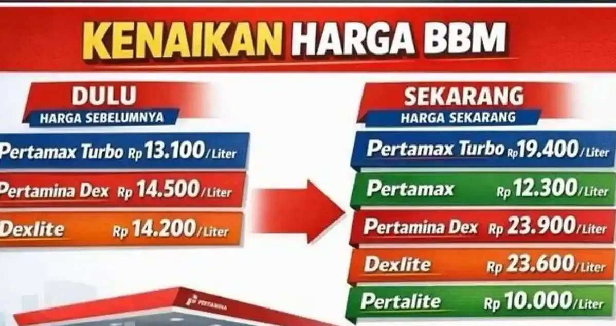 Kenaikan Harga BBM Hari Ini